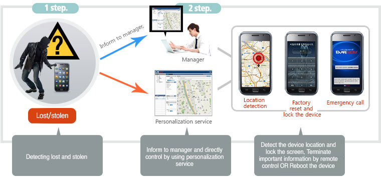 Detect the device location and lock the screen. Terminate important information by remote control OR Reboot the device and make emergency call